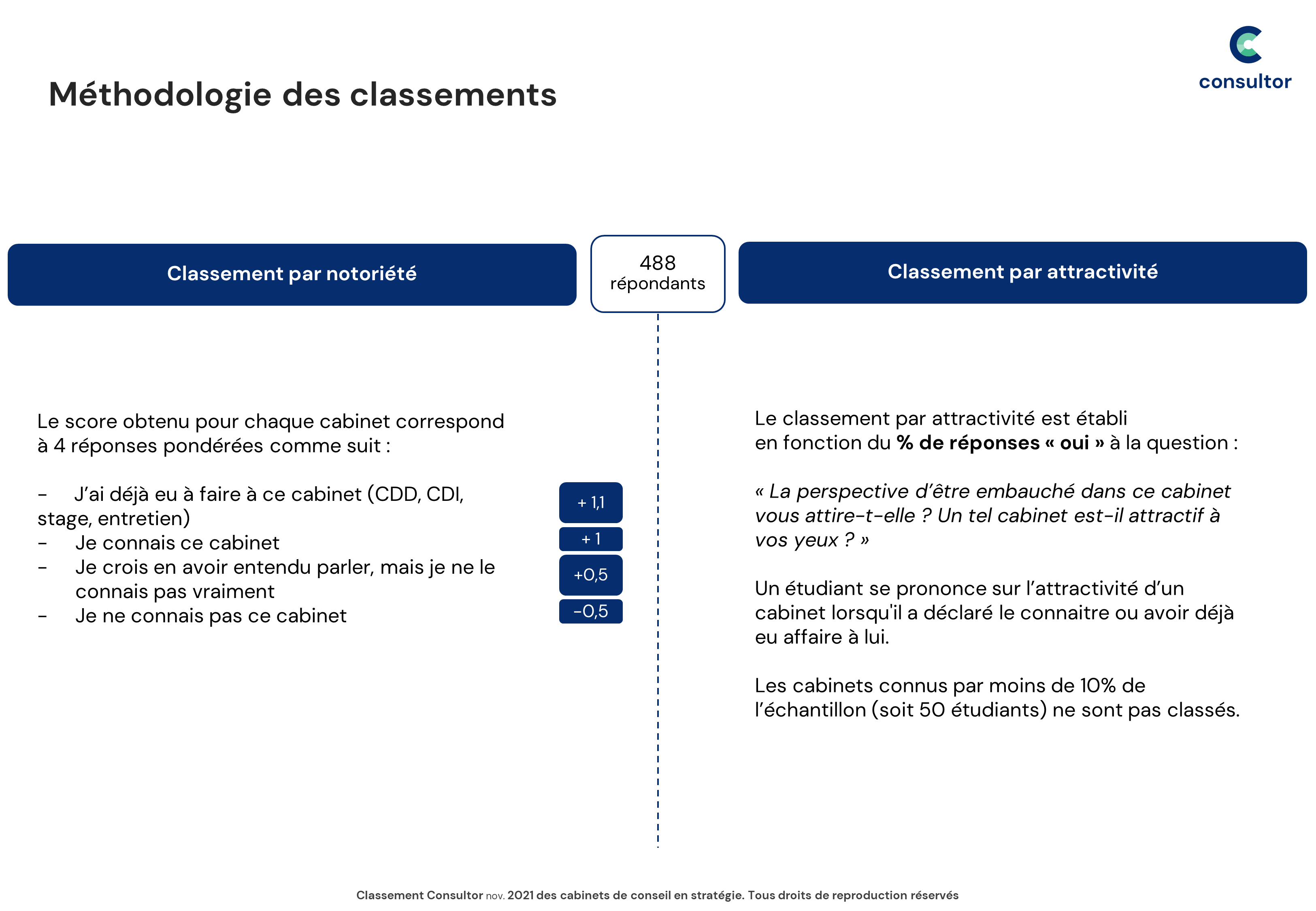 20 07 2022 methodo Classement consultor novembre 2021