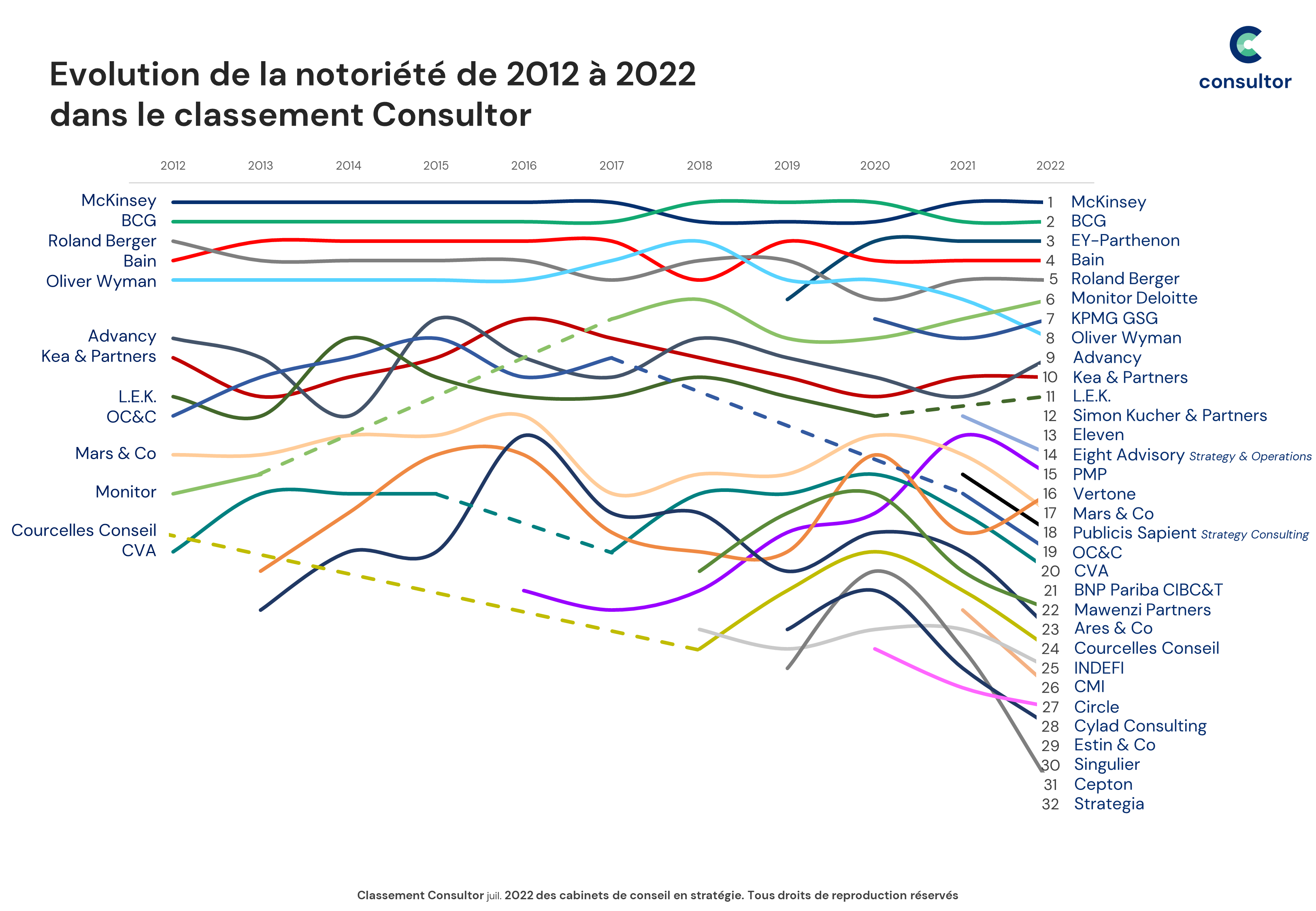 27 07 2022 Classement consultor juillet 2022 evolution notoriete