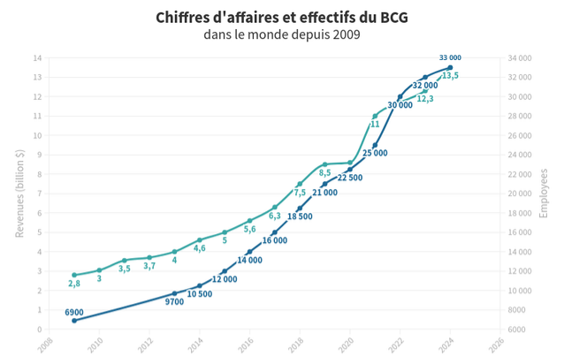 BCG chiffre daffaires annuel depuis 2009