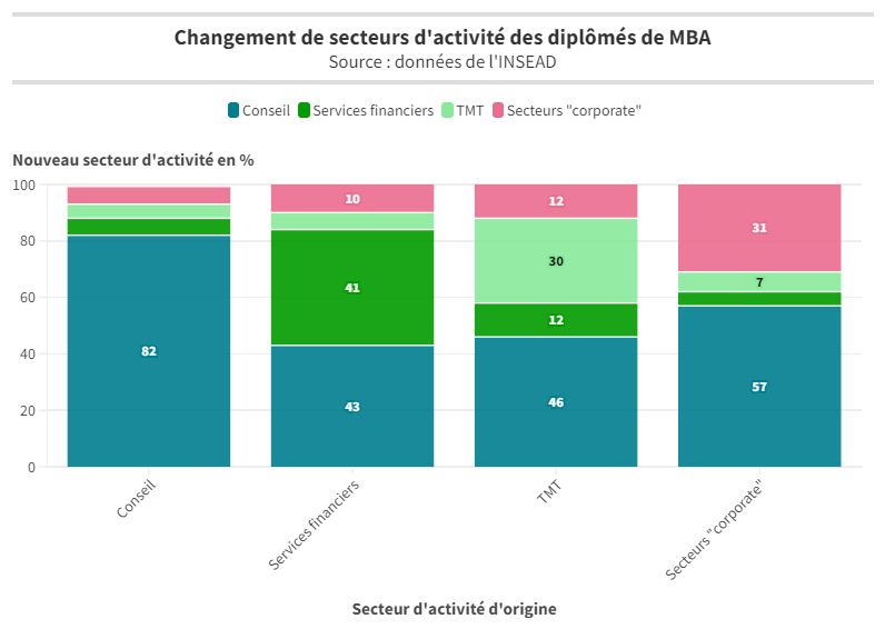 Changement de secteurs d'activité des diplômés de MBA