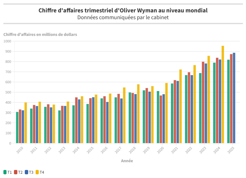 Chiffres daffaires trimestriels Oliver Wyman Monde T3 2025