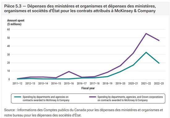 Graph dépenses conseil McK gouv agences sociétés dEtat