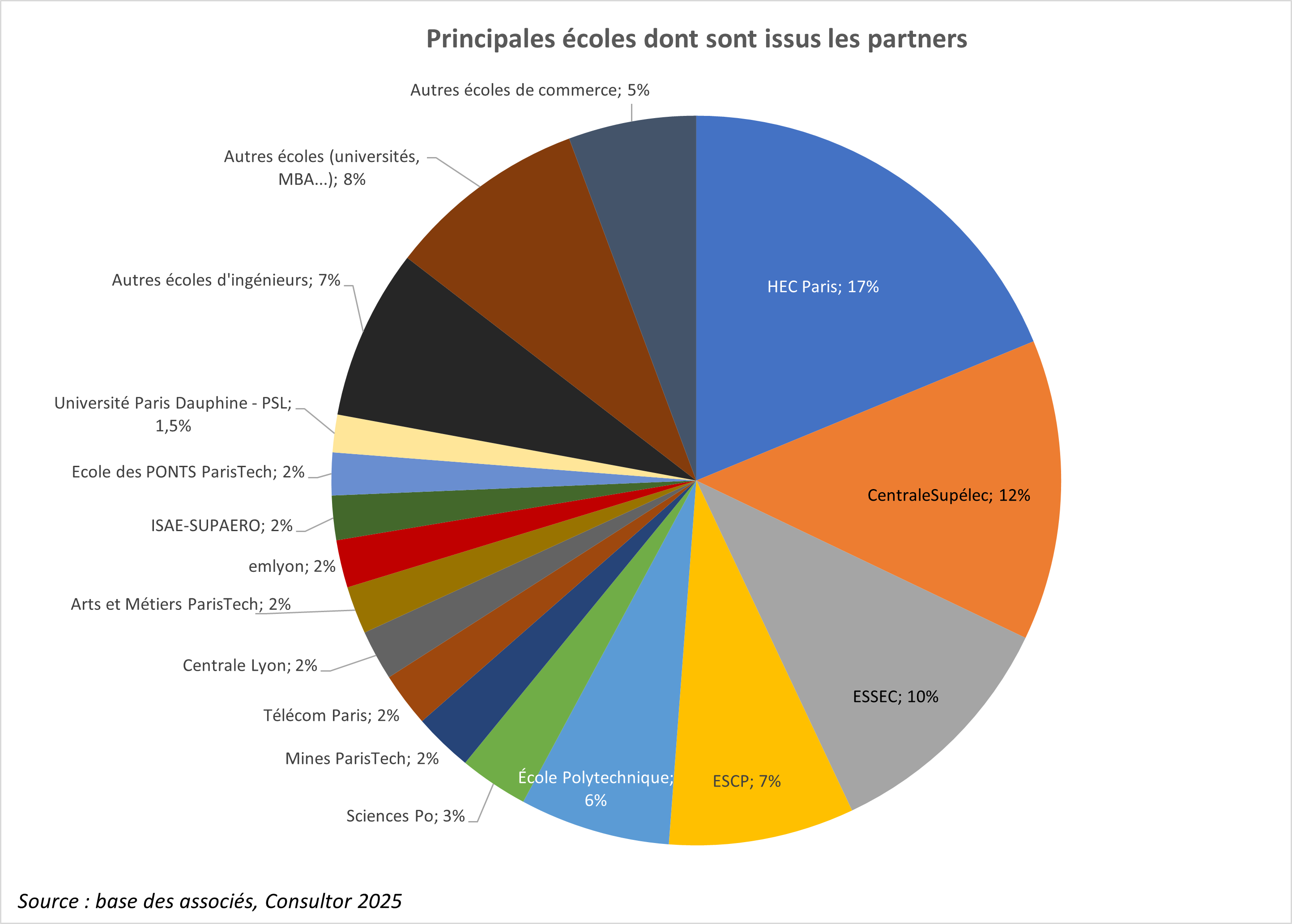 Graphique Principales écoles dont sont issus les partners