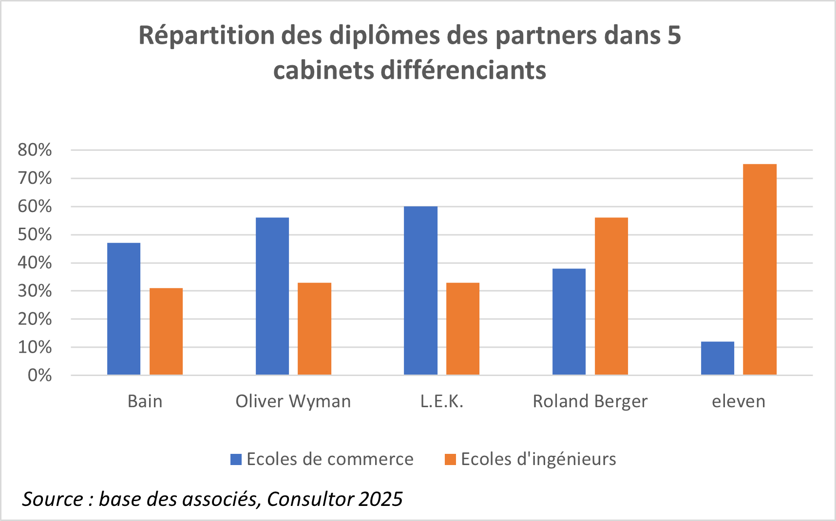 Graphique répartion des partners par type décoles
