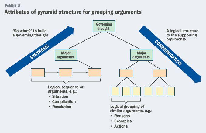 Methode Pyramide