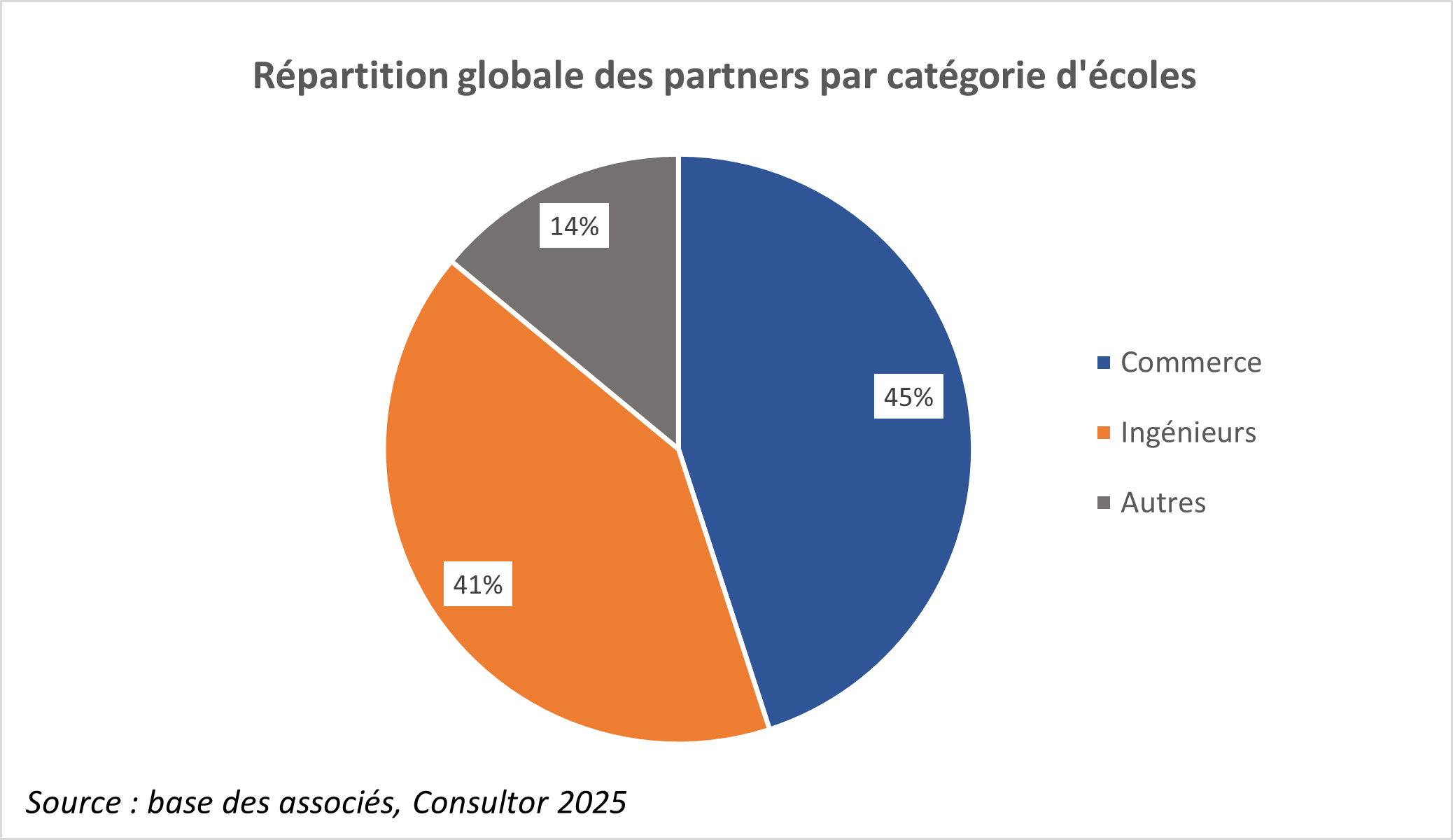 Répartition globale des partners par catégories décoles