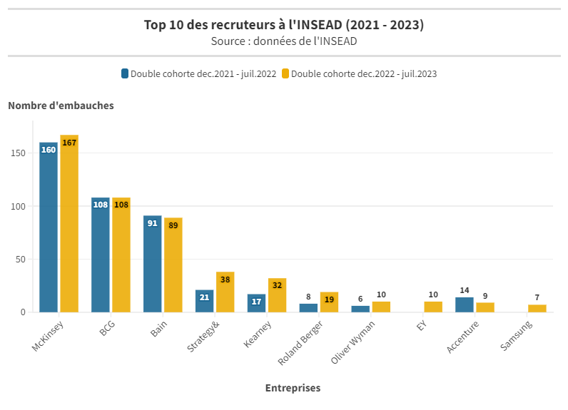 Top 10 des recruteurs à l'INSEAD