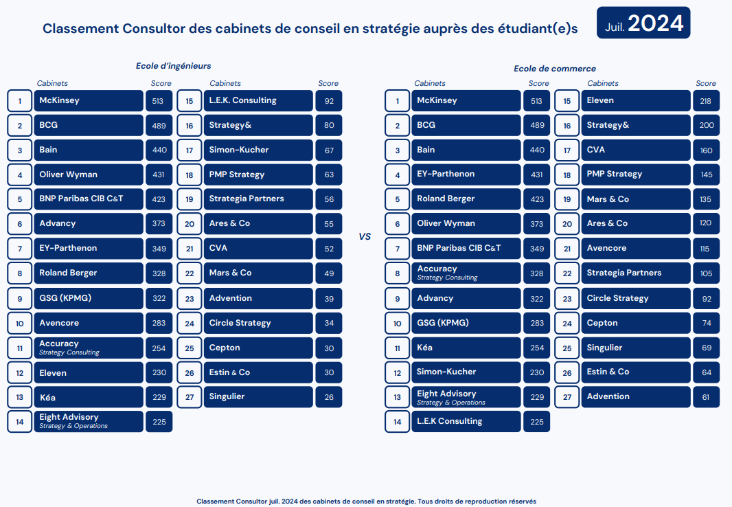 Classement Consultor 2024 Notoriété des cabinets de conseil écoles de commerce et dingénieurs. 1