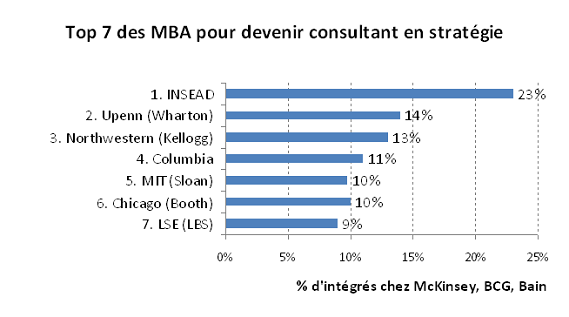 Top 7 des MBA pour le conseil en stratégie Graphique_top_MBA_conseil_en_strategie