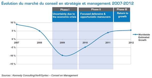 Marché du conseil en stratégie et management Marché_du_conseil_en_strategie_et_management