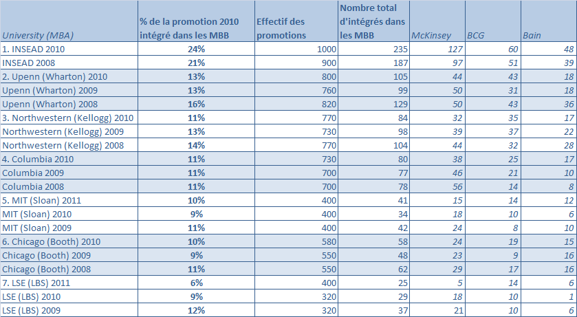 Top_7_des_MBA_pour_le_conseil_en_strategie Top_7_des_MBA_pour_le_conseil_en_strategie